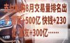 支付机构8月交易量排名出炉 嘉联+500亿 快钱+230亿 富友+300亿……