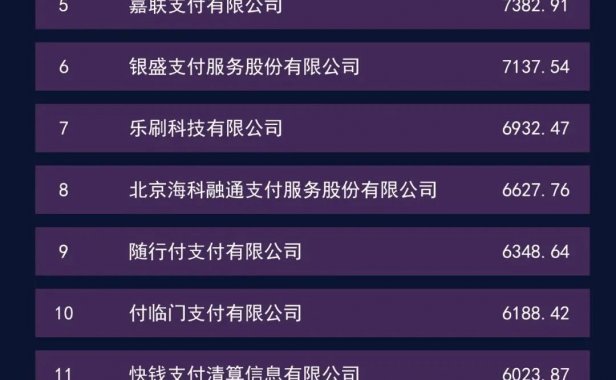 2021年银行卡收单机构20强、互联网支付机构20强、移动支付机构10强、中国支付机构100强榜单发布