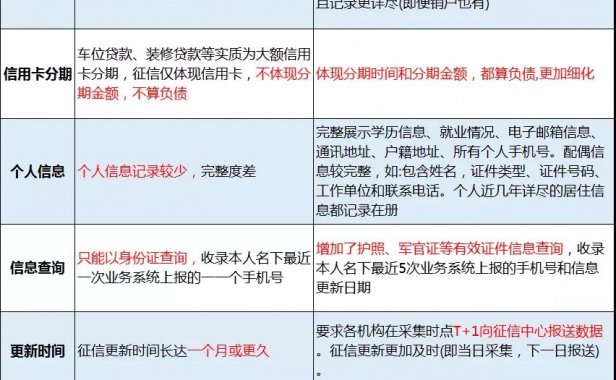 2022年个人征信大变天,事关每个人!