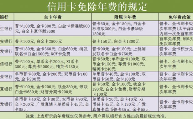 来查查你的信用卡满足免年费条件了吗?