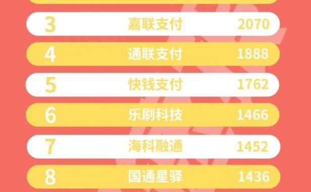 3家机构月交易量突破2000亿！1月份各支付公司交易量排名出炉