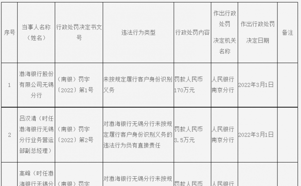 这家银行再次被罚170万
